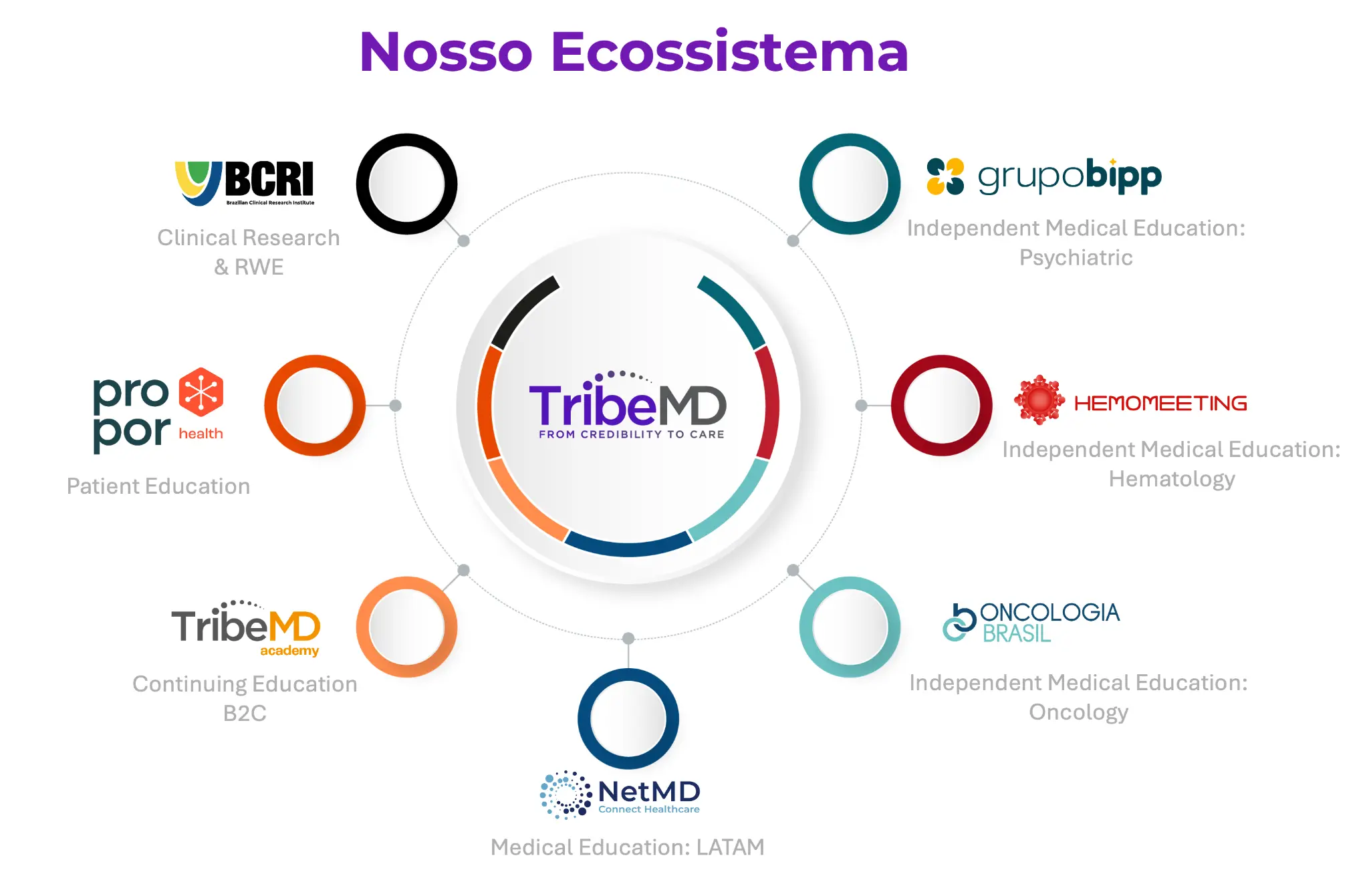 Ecossistema TribeMD - Verticais e Empresas
